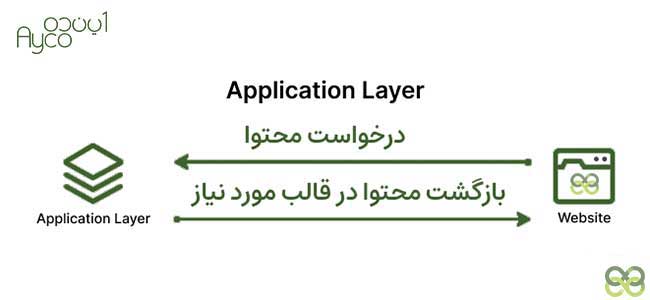 لایه کاربرد در شبکه