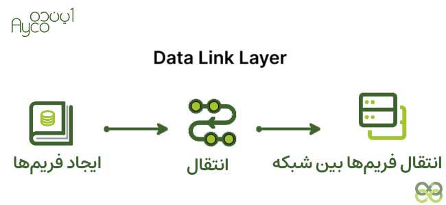 لایه شبکه پیوند داده