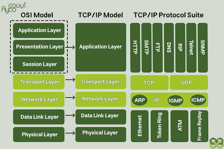 مقایسه مدلهای لایه بندی شبکه OSI و TCP/IP