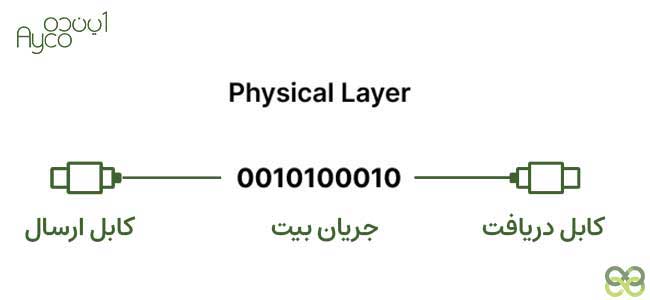 لایه فیزیکی شبکه